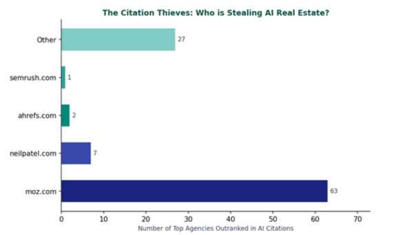 Top Citation Competitors — Top 100 US SEO Agencies