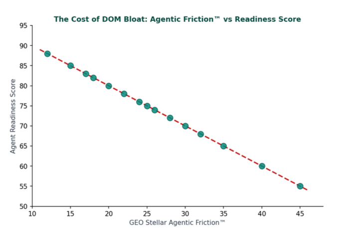 Agentic Friction vs. Agent Readiness Score
