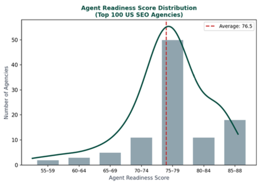 Agent Readiness Score Distribution — Top 100 US SEO Agencies