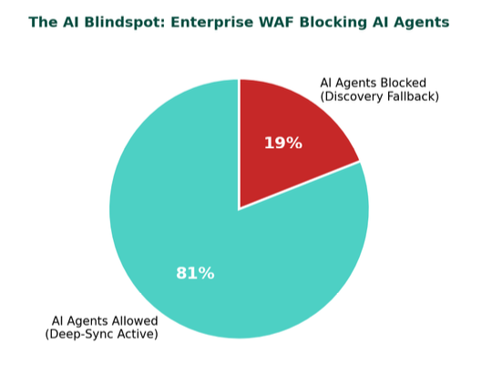 WAF Status Distribution — Top 100 US SEO Agencies